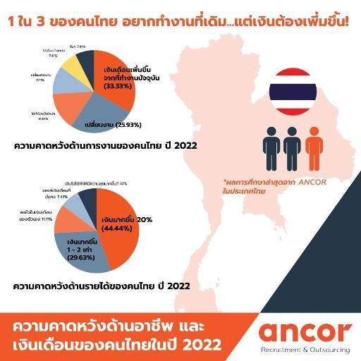 ความคาดหวังด้านอาชีพและเงินเดือนของคนไทยใน ปี 2022