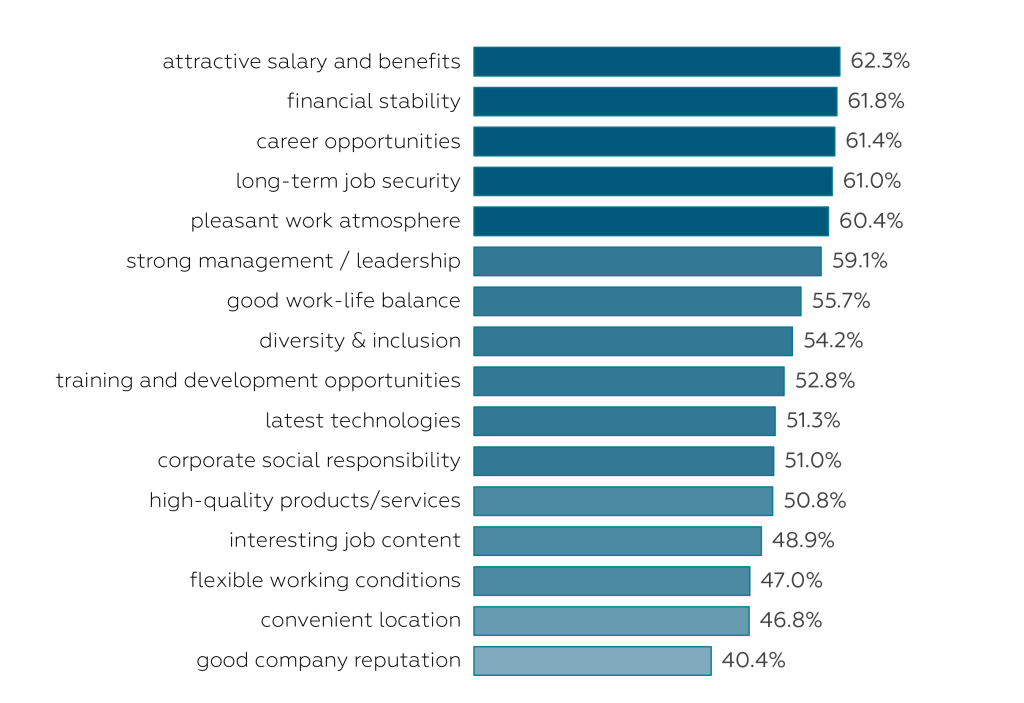 Rating Of Importance Of Employer Selection Drivers.png